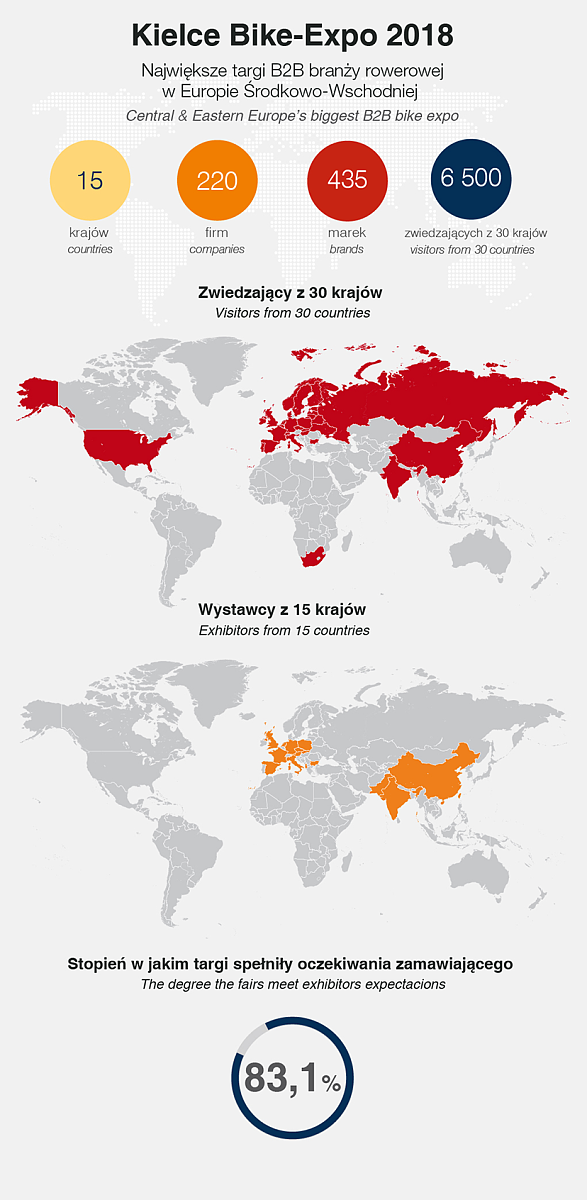 kielce bike-expo 2018 - statystyka (infografika)