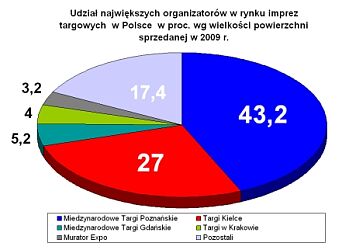 aktualnosci-2009-udzial-w-rynku-targowym-wykres.jpg
