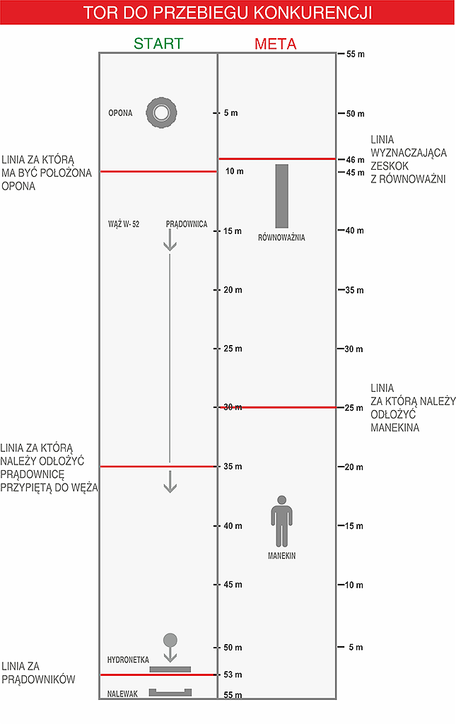 IFRE 2017 - zawody OSP - tor do przebiegu konkurencji