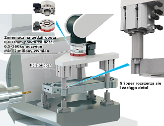 Zmieniacz narzędzi robota i Chwytaki łapiące za otwór