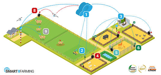 Smart Farm fencee Cloud