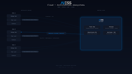 aiess-cloud-architektura.png