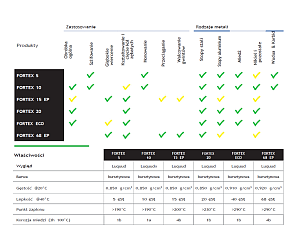 FORTEX series