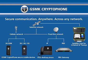 GSMK CryptoPhone